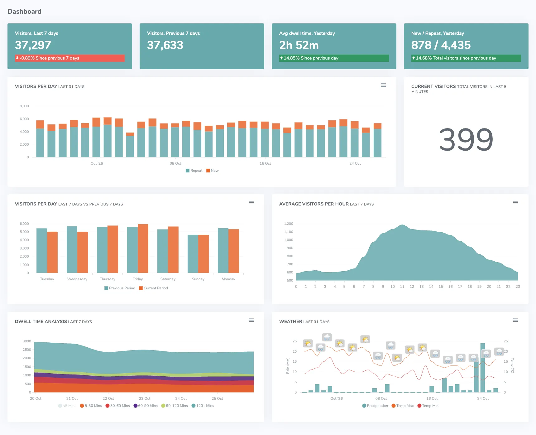 Footfall dashboard for one location: 37,297 visitors in the last seven days, down 0.89 percent on the week before, an average dwell time of 2 hours 52 minutes, visitors per day for the last month split into new and repeat, this week against last week by day, an hourly profile peaking around 11:00, dwell time bands and daily rainfall and temperature.