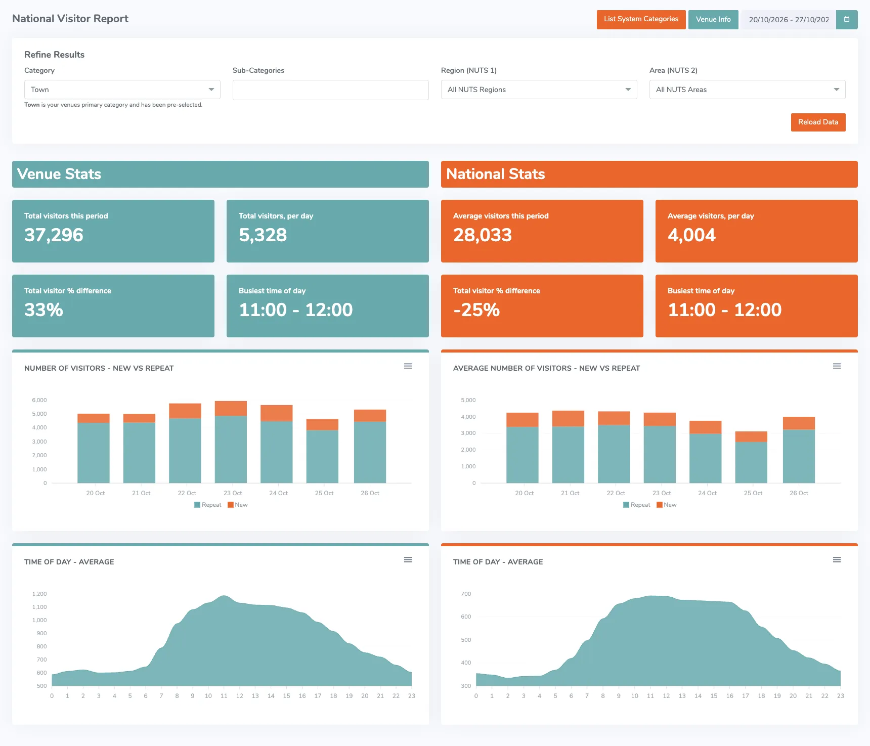 National benchmark report comparing one town with the national average for towns over the same week: 37,296 visitors against an average of 28,033, up 33 percent where the national figure fell 25 percent, with both busiest between 11:00 and 12:00, shown as daily new and repeat visitors and an hourly profile for each.