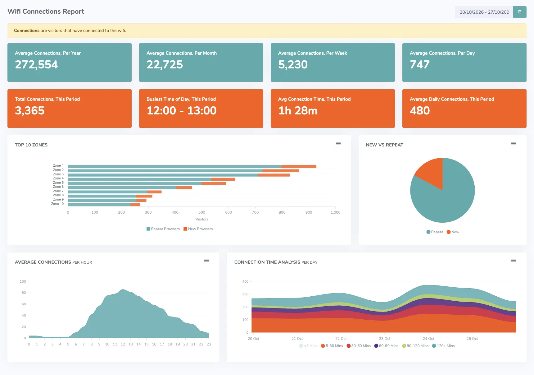 WiFi connections report for one location: averages of 747 connections a day, 5,230 a week, 22,725 a month and 272,554 a year, then this week's 3,365 connections, busiest between 12:00 and 13:00 with an average connection time of 1 hour 28 minutes, the ten busiest zones split into new and repeat browsers, the share of new and repeat visitors, connections by hour of the day and connection time bands by day.
